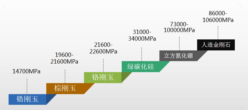 砂輪硬度